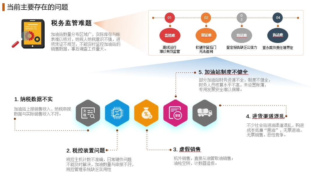 成品油流通，行业痛点